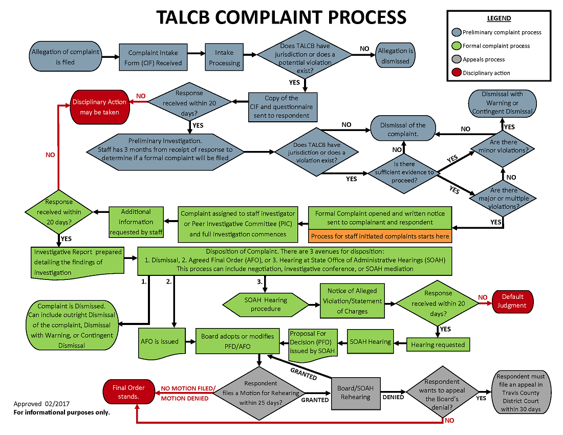 TALCB Complaint Process - detailed | TALCB